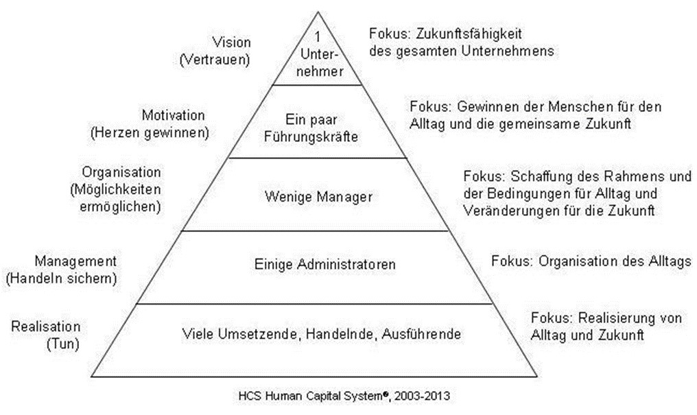 Funktionen der Hierarchie